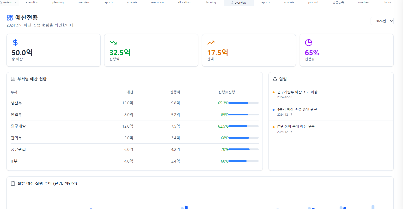 Cost Management System 2