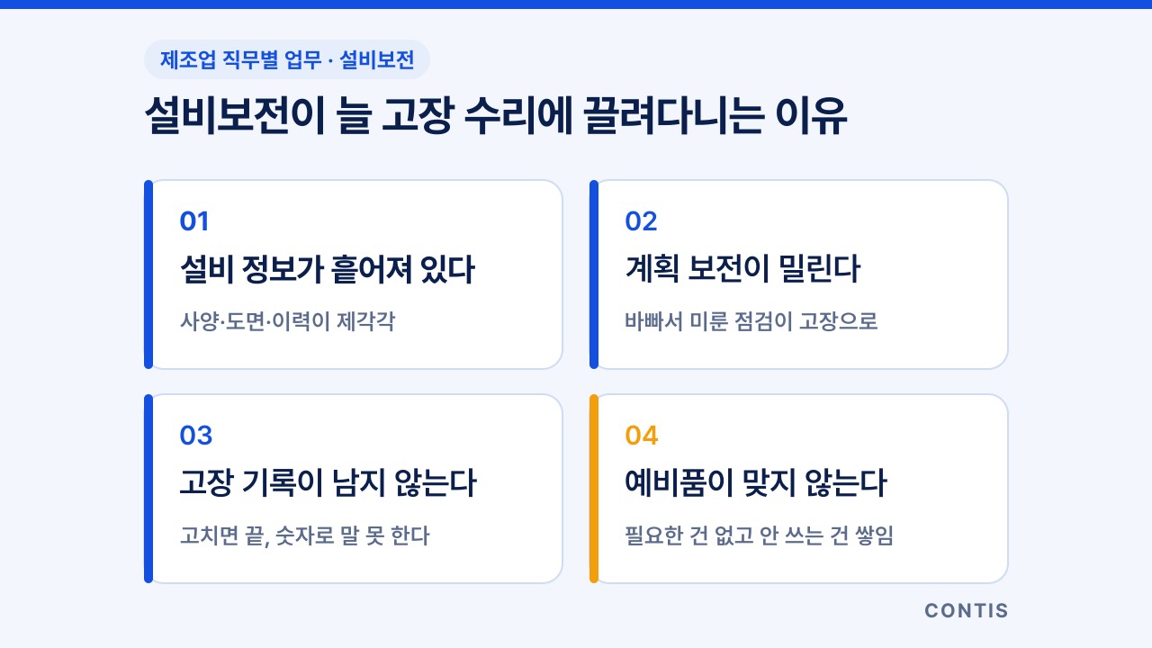 설비보전이 고장 수리에 끌려다니는 네 가지 이유: 설비 정보가 흩어져 있다, 계획 보전이 밀린다, 고장 기록이 남지 않는다, 예비품이 맞지 않는다