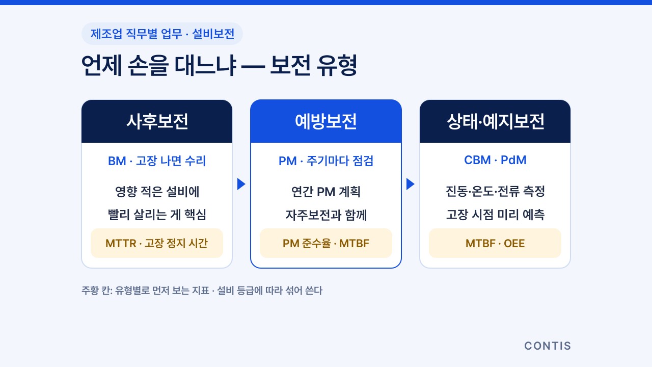 고장 나면 고치는 사후보전, 주기마다 점검하는 예방보전과 자주보전, 상태를 재고 고장 시점을 예측하는 상태기반·예지보전으로 나뉘는 보전 유형과 유형별로 먼저 보는 성과 지표