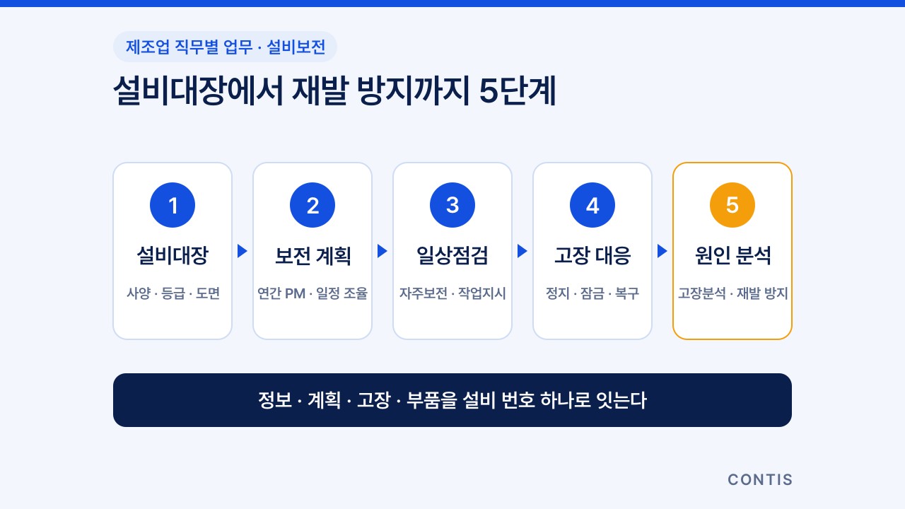 설비대장·등급 정하기, 보전 계획 세우기, 일상점검·자주보전, 고장 대응, 원인 분석·재발 방지로 이어지는 설비보전 실무 5단계 흐름