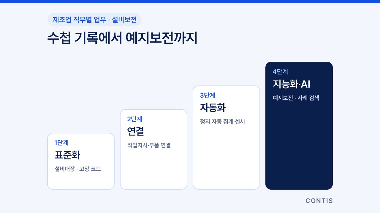 표준화, 연결, 자동화, 지능화·AI로 올라가는 설비보전 업무 개선 4단계