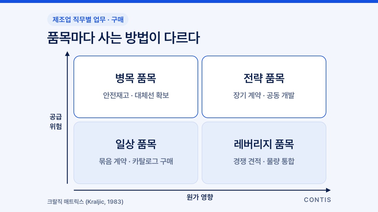 공급 위험과 원가 영향 두 축으로 일상·레버리지·병목·전략 품목을 나눈 크랄직 매트릭스