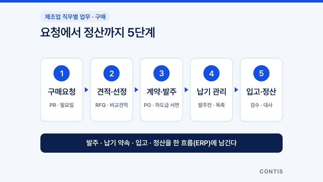 구매요청, 견적·선정, 계약·발주, 납기 관리, 입고·정산으로 이어지는 구매 실무 5단계 흐름