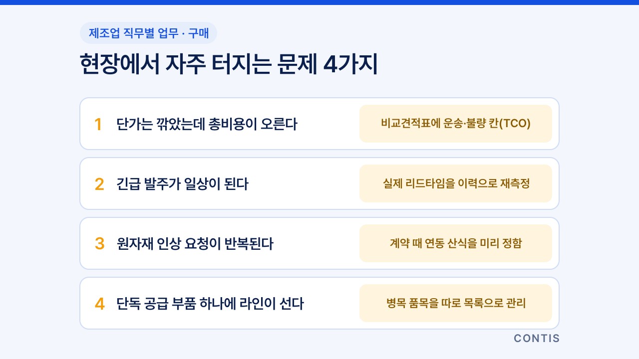 단가와 총비용, 긴급 발주, 원자재 인상 요청, 단독 공급 부품 등 구매 현장의 문제 4가지와 대응