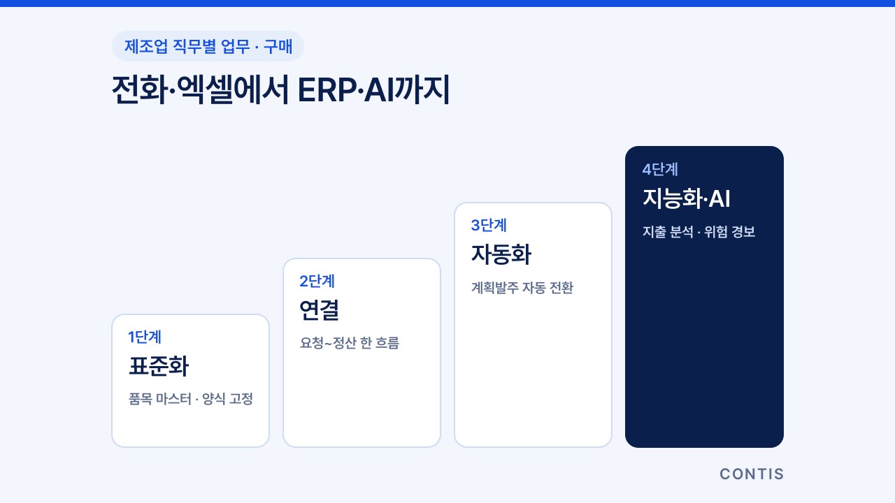 표준화, 연결, 자동화, 지능화·AI로 올라가는 구매 업무 개선 4단계