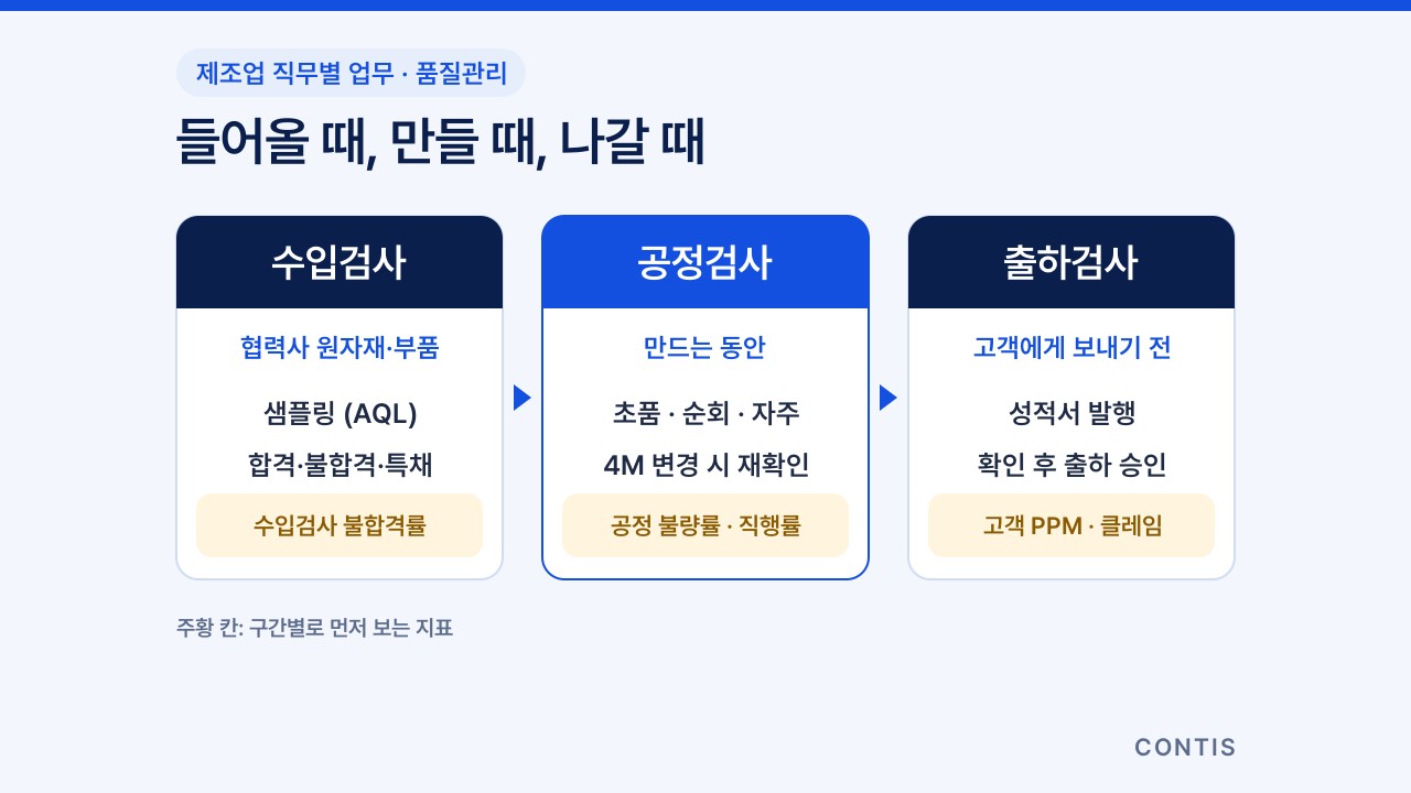 원자재가 들어올 때 수입검사, 만드는 동안 공정검사, 내보내기 전 출하검사로 나뉘는 품질 검사 3구간과 각 구간의 주요 지표