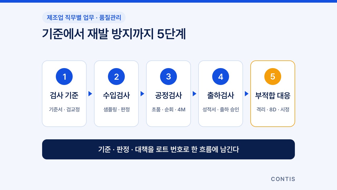 검사 기준 정하기, 수입검사, 공정검사, 출하검사·출하 승인, 부적합·클레임 대응으로 이어지는 품질관리 실무 5단계 흐름