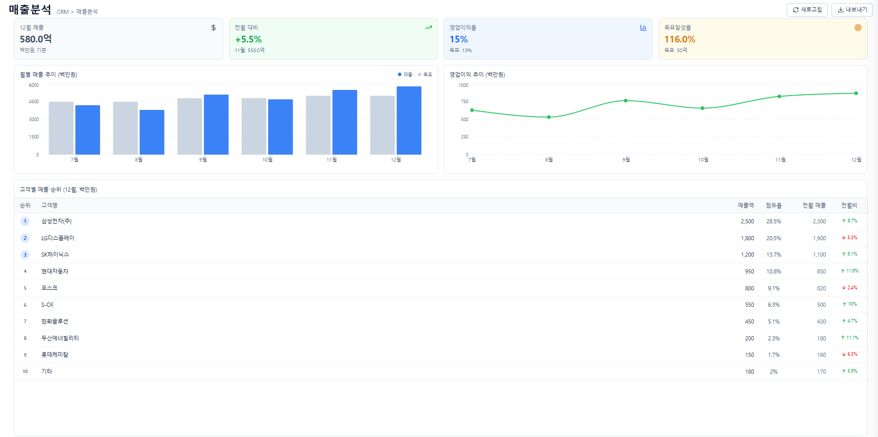 Customer Relationship Management 3